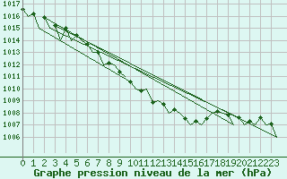 Courbe de la pression atmosphrique pour Wroclaw Ii