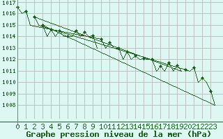 Courbe de la pression atmosphrique pour Oostende (Be)