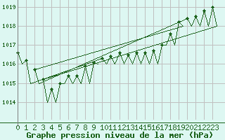 Courbe de la pression atmosphrique pour Asturias / Aviles