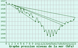 Courbe de la pression atmosphrique pour Genve (Sw)