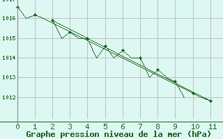 Courbe de la pression atmosphrique pour Leeuwarden