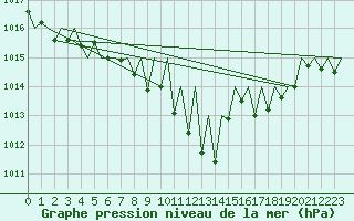 Courbe de la pression atmosphrique pour Vitoria