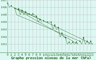 Courbe de la pression atmosphrique pour Hamburg-Fuhlsbuettel