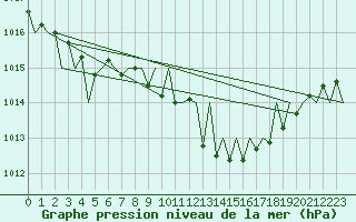 Courbe de la pression atmosphrique pour Saarbruecken / Ensheim