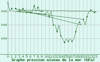 Courbe de la pression atmosphrique pour Wroclaw Ii