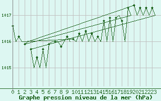 Courbe de la pression atmosphrique pour Rotterdam Airport Zestienhoven