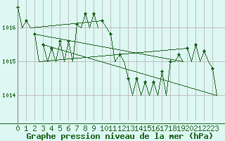 Courbe de la pression atmosphrique pour Olbia / Costa Smeralda