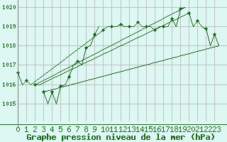 Courbe de la pression atmosphrique pour London / Heathrow (UK)