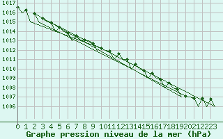 Courbe de la pression atmosphrique pour Islay