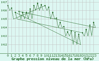 Courbe de la pression atmosphrique pour Faro / Aeroporto