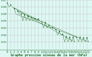 Courbe de la pression atmosphrique pour Le Goeree