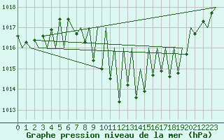 Courbe de la pression atmosphrique pour Vitoria