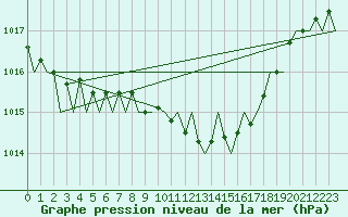 Courbe de la pression atmosphrique pour Holzdorf