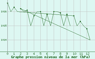 Courbe de la pression atmosphrique pour Roma Fiumicino