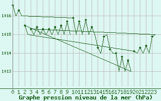Courbe de la pression atmosphrique pour Barcelona / Aeropuerto