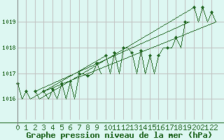Courbe de la pression atmosphrique pour Reggio Calabria