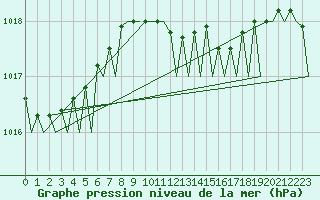 Courbe de la pression atmosphrique pour Yeovilton