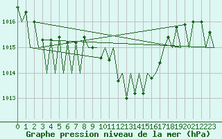 Courbe de la pression atmosphrique pour Huesca (Esp)