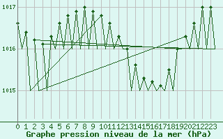 Courbe de la pression atmosphrique pour Bratislava Ivanka