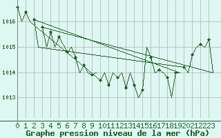 Courbe de la pression atmosphrique pour Mikkeli