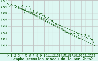 Courbe de la pression atmosphrique pour Holzdorf