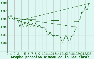 Courbe de la pression atmosphrique pour Rygge