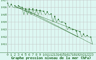Courbe de la pression atmosphrique pour Platform A12-cpp Sea