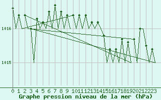 Courbe de la pression atmosphrique pour Platform L9-ff-1 Sea