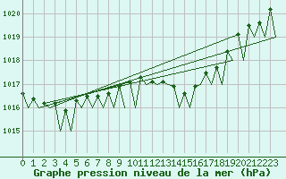Courbe de la pression atmosphrique pour Grenchen