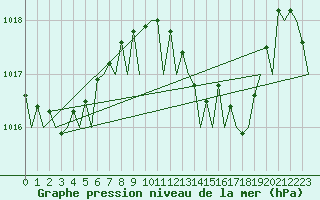 Courbe de la pression atmosphrique pour Alicante / El Altet