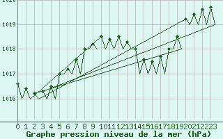 Courbe de la pression atmosphrique pour Gnes (It)