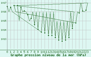 Courbe de la pression atmosphrique pour Lechfeld