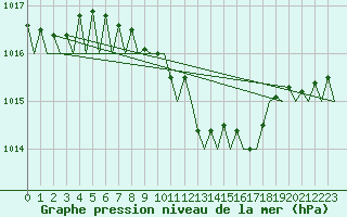 Courbe de la pression atmosphrique pour Rzeszow-Jasionka