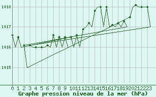 Courbe de la pression atmosphrique pour Euro Platform