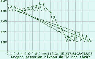 Courbe de la pression atmosphrique pour Ronchi Dei Legionari