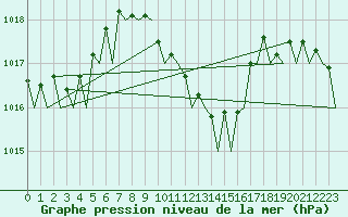 Courbe de la pression atmosphrique pour Bergamo / Orio Al Serio