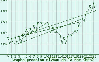 Courbe de la pression atmosphrique pour Berlin-Schoenefeld