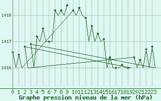 Courbe de la pression atmosphrique pour Gnes (It)