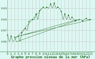 Courbe de la pression atmosphrique pour Maastricht / Zuid Limburg (PB)