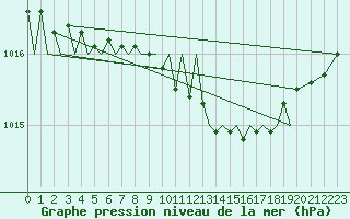 Courbe de la pression atmosphrique pour Erfurt-Bindersleben