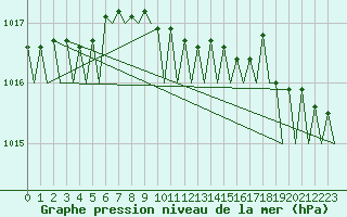 Courbe de la pression atmosphrique pour Hamburg-Fuhlsbuettel