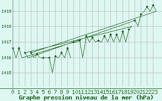 Courbe de la pression atmosphrique pour Berlin-Schoenefeld