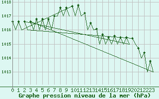 Courbe de la pression atmosphrique pour Muenster / Osnabrueck