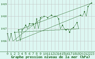 Courbe de la pression atmosphrique pour Brize Norton