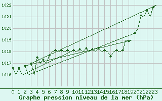 Courbe de la pression atmosphrique pour Noervenich