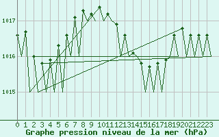 Courbe de la pression atmosphrique pour Stuttgart-Echterdingen