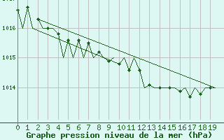 Courbe de la pression atmosphrique pour Joensuu