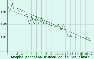 Courbe de la pression atmosphrique pour Joensuu