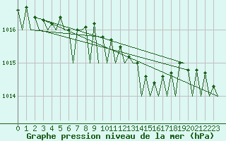 Courbe de la pression atmosphrique pour Platform A12-cpp Sea