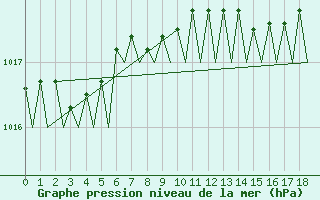 Courbe de la pression atmosphrique pour Odiham